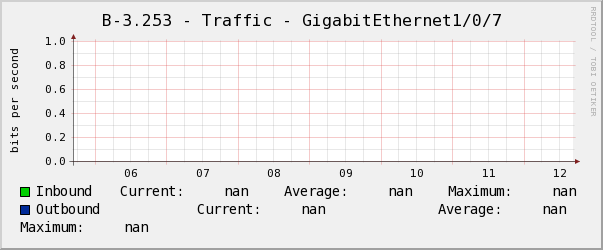 電腦教室B-3.253 - Traffic - GigabitEthernet1/0/7