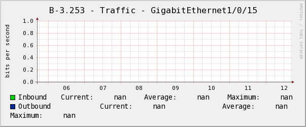 電腦教室B-3.253 - Traffic - GigabitEthernet1/0/15