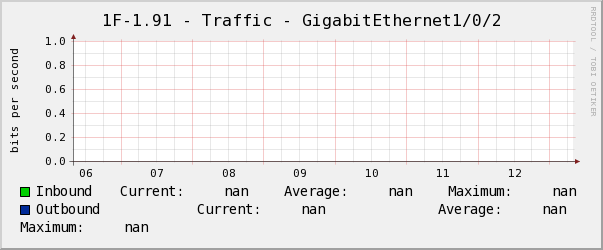 養正地下1F-1.91 - Traffic - GigabitEthernet1/0/2