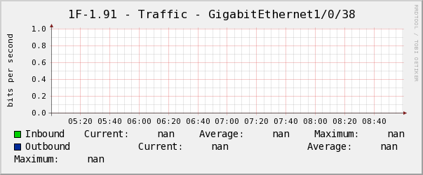 養正地下1F-1.91 - Traffic - GigabitEthernet1/0/38