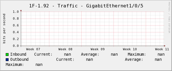養正1F-1.92 - Traffic - GigabitEthernet1/0/5