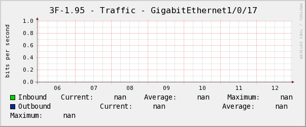 養正3F右-1.95 - Traffic - GigabitEthernet1/0/17