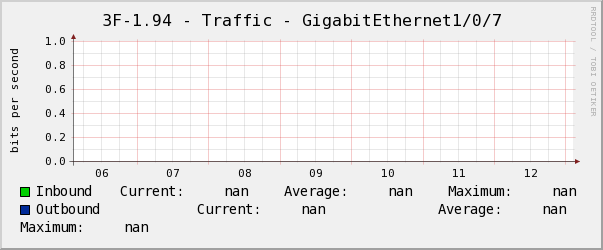 養正3F左-1.94 - Traffic - GigabitEthernet1/0/7