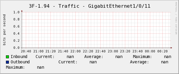 養正3F左-1.94 - Traffic - GigabitEthernet1/0/11