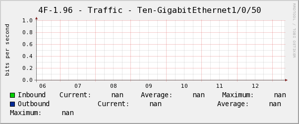 養正4F-1.96 - Traffic - Ten-GigabitEthernet1/0/50