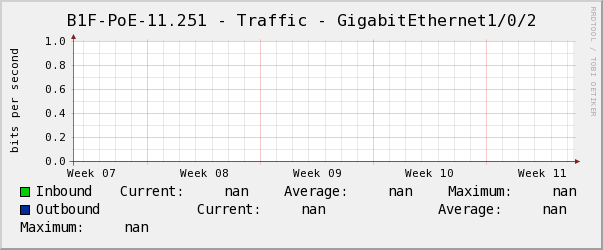 懿德B1F-PoE-11.251 - Traffic - GigabitEthernet1/0/2