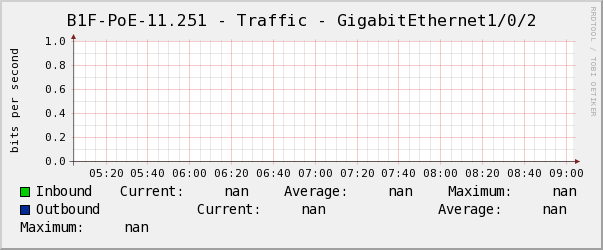 懿德B1F-PoE-11.251 - Traffic - GigabitEthernet1/0/2