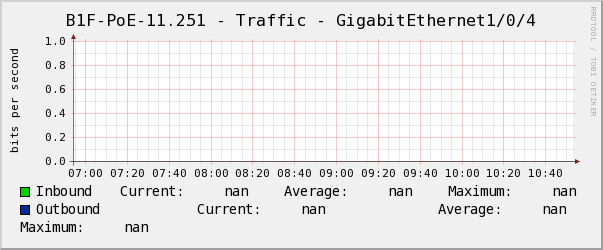 懿德B1F-PoE-11.251 - Traffic - GigabitEthernet1/0/4