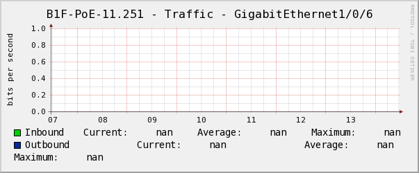 懿德B1F-PoE-11.251 - Traffic - GigabitEthernet1/0/6