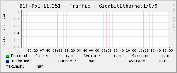 懿德B1F-PoE-11.251 - Traffic - GigabitEthernet1/0/9