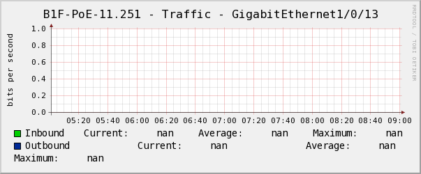 懿德B1F-PoE-11.251 - Traffic - GigabitEthernet1/0/13