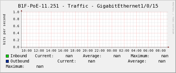 懿德B1F-PoE-11.251 - Traffic - GigabitEthernet1/0/15