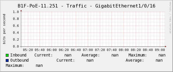 懿德B1F-PoE-11.251 - Traffic - GigabitEthernet1/0/16