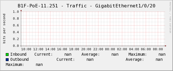 懿德B1F-PoE-11.251 - Traffic - GigabitEthernet1/0/20