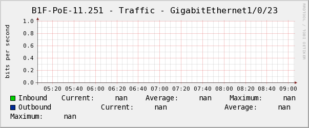 懿德B1F-PoE-11.251 - Traffic - GigabitEthernet1/0/23