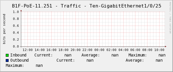 懿德B1F-PoE-11.251 - Traffic - Ten-GigabitEthernet1/0/25