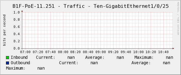 懿德B1F-PoE-11.251 - Traffic - Ten-GigabitEthernet1/0/25