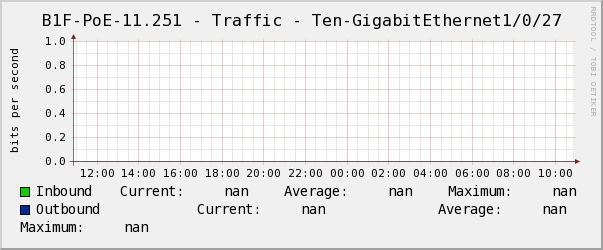 懿德B1F-PoE-11.251 - Traffic - Ten-GigabitEthernet1/0/27