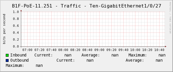 懿德B1F-PoE-11.251 - Traffic - Ten-GigabitEthernet1/0/27