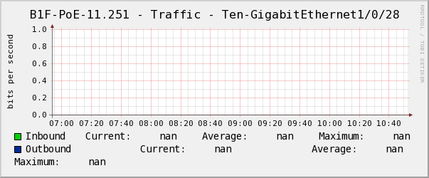 懿德B1F-PoE-11.251 - Traffic - Ten-GigabitEthernet1/0/28