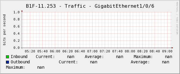 懿德B1F-11.253 - Traffic - GigabitEthernet1/0/6