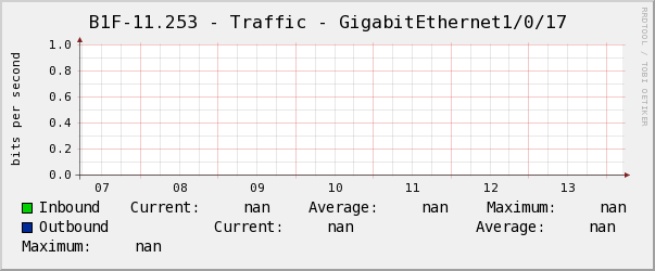 懿德B1F-11.253 - Traffic - GigabitEthernet1/0/17