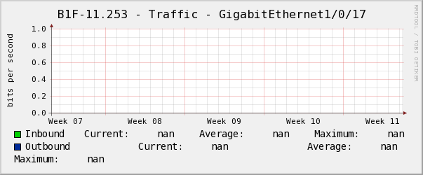懿德B1F-11.253 - Traffic - GigabitEthernet1/0/17