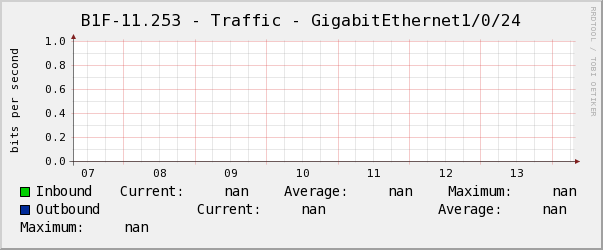 懿德B1F-11.253 - Traffic - GigabitEthernet1/0/24