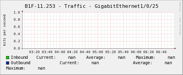 懿德B1F-11.253 - Traffic - GigabitEthernet1/0/25