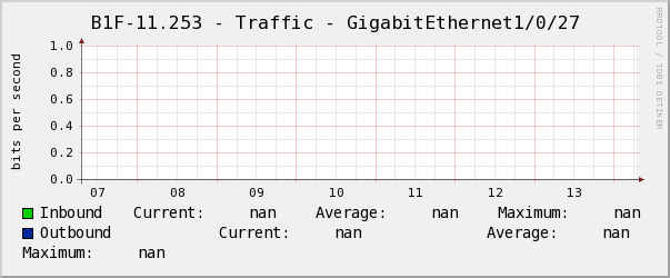 懿德B1F-11.253 - Traffic - GigabitEthernet1/0/27