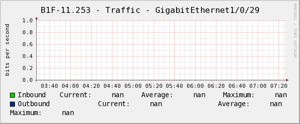 懿德B1F-11.253 - Traffic - GigabitEthernet1/0/29