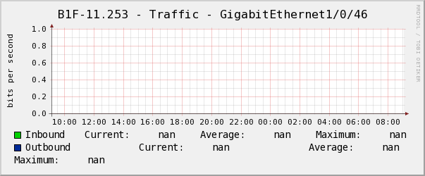 懿德B1F-11.253 - Traffic - GigabitEthernet1/0/46