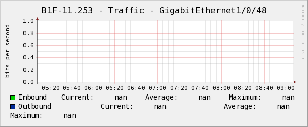 懿德B1F-11.253 - Traffic - GigabitEthernet1/0/48