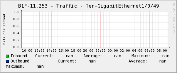 懿德B1F-11.253 - Traffic - Ten-GigabitEthernet1/0/49