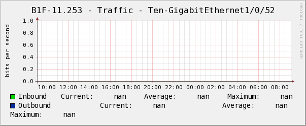 懿德B1F-11.253 - Traffic - Ten-GigabitEthernet1/0/52
