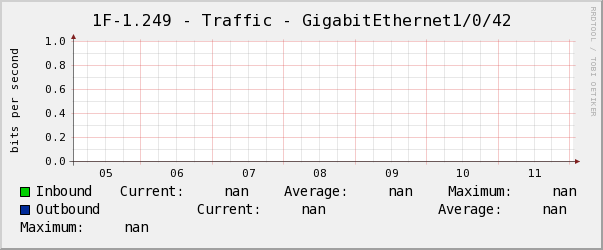 玄瀚1F-1.249 - Traffic - GigabitEthernet1/0/42