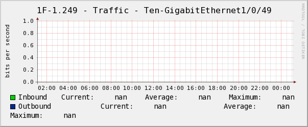 玄瀚1F-1.249 - Traffic - Ten-GigabitEthernet1/0/49