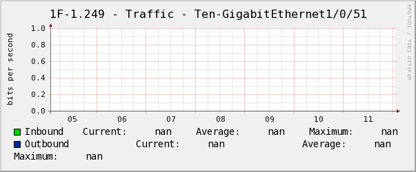 玄瀚1F-1.249 - Traffic - Ten-GigabitEthernet1/0/51