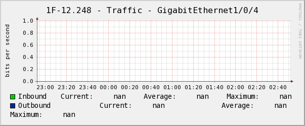 玄瀚1F-12.248 - Traffic - GigabitEthernet1/0/4