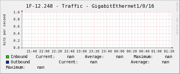 玄瀚1F-12.248 - Traffic - GigabitEthernet1/0/16